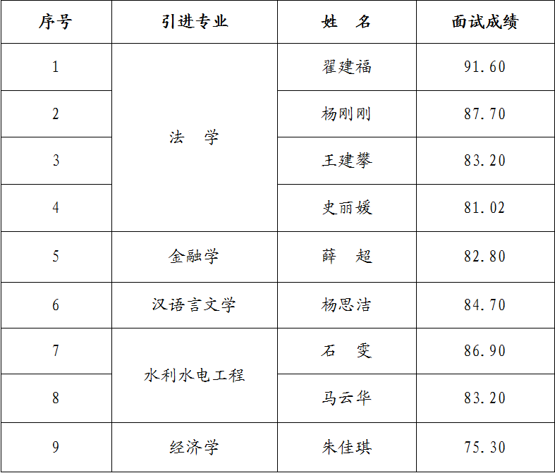 华体会官方网页版-华体会(中国)
2023年引进急需紧缺人才面试成绩公告(图1)