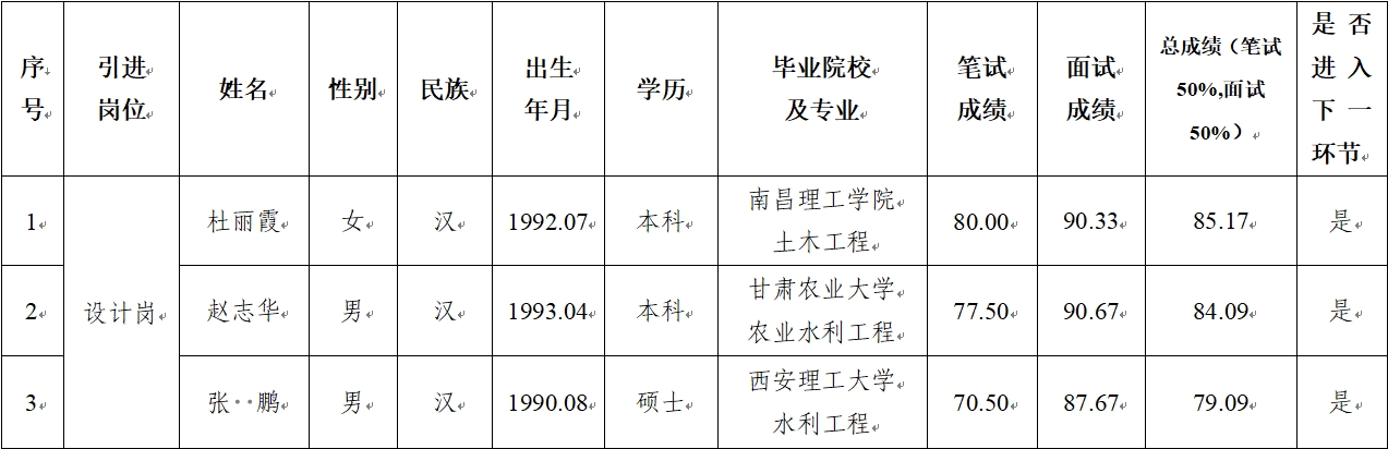 华体会官方网页版-华体会(中国)
 2024年公开招聘特殊人才笔试、面试成绩公示(图1)